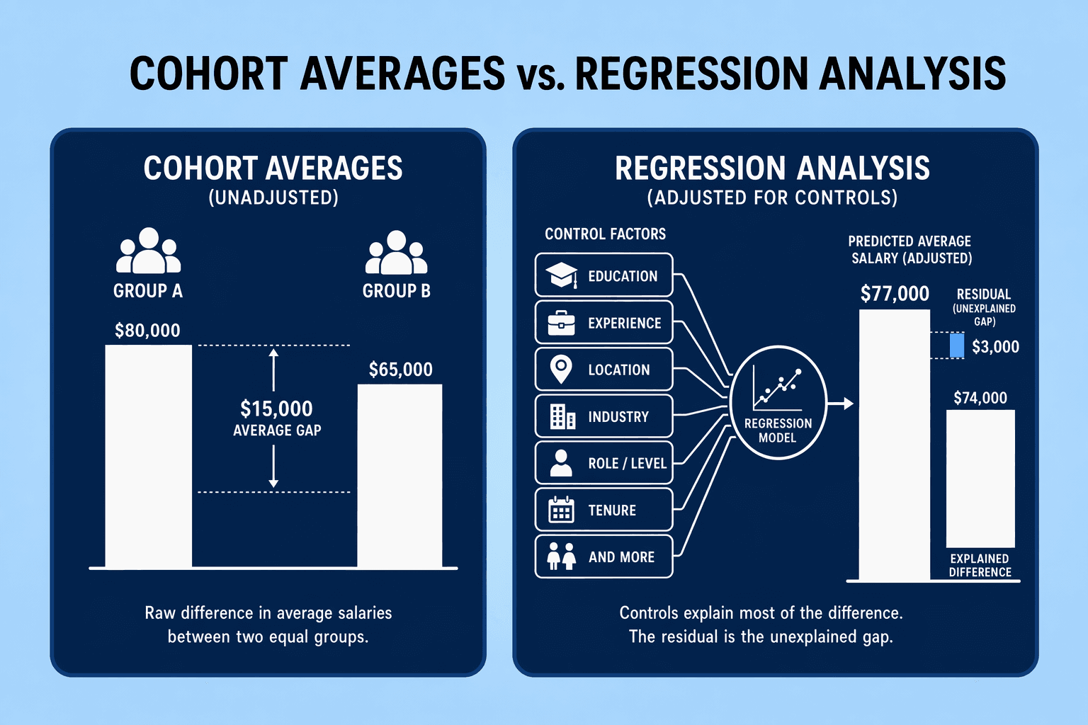 Illustration for: Step 2: Run Statistical Pay Equity Analysis