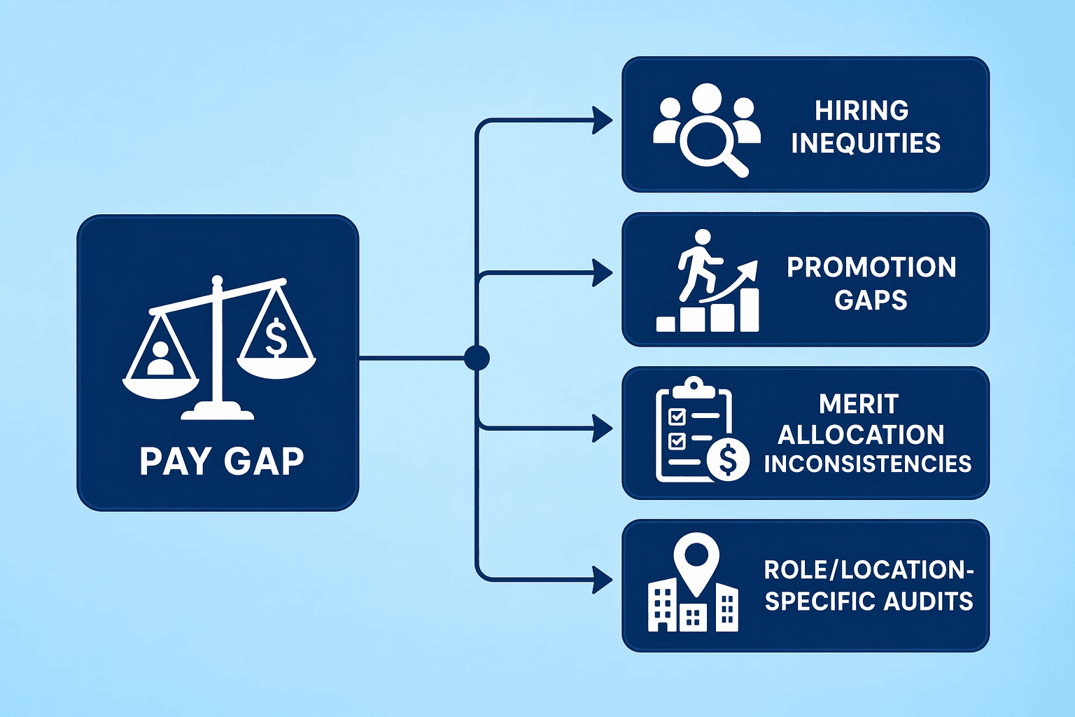 Illustration for: Step 3: Investigate Root Causes of Disparities