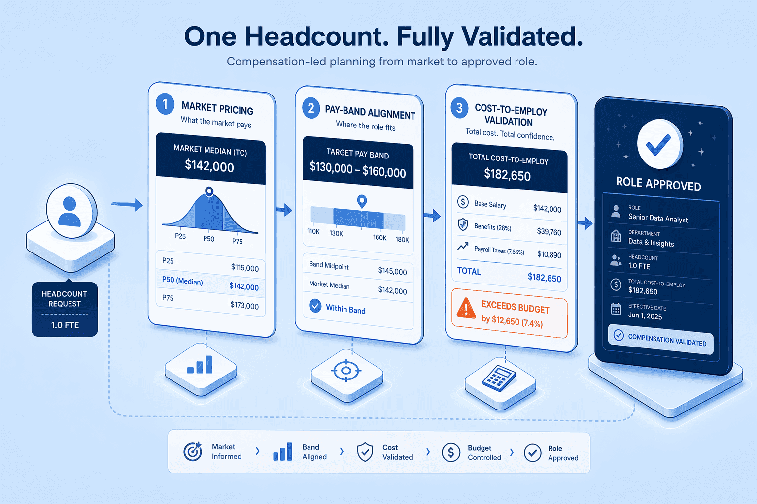 Illustration for CompUp-Powered Compensation-Led Planning: Integrating Pay Strategy Directly into Your Process