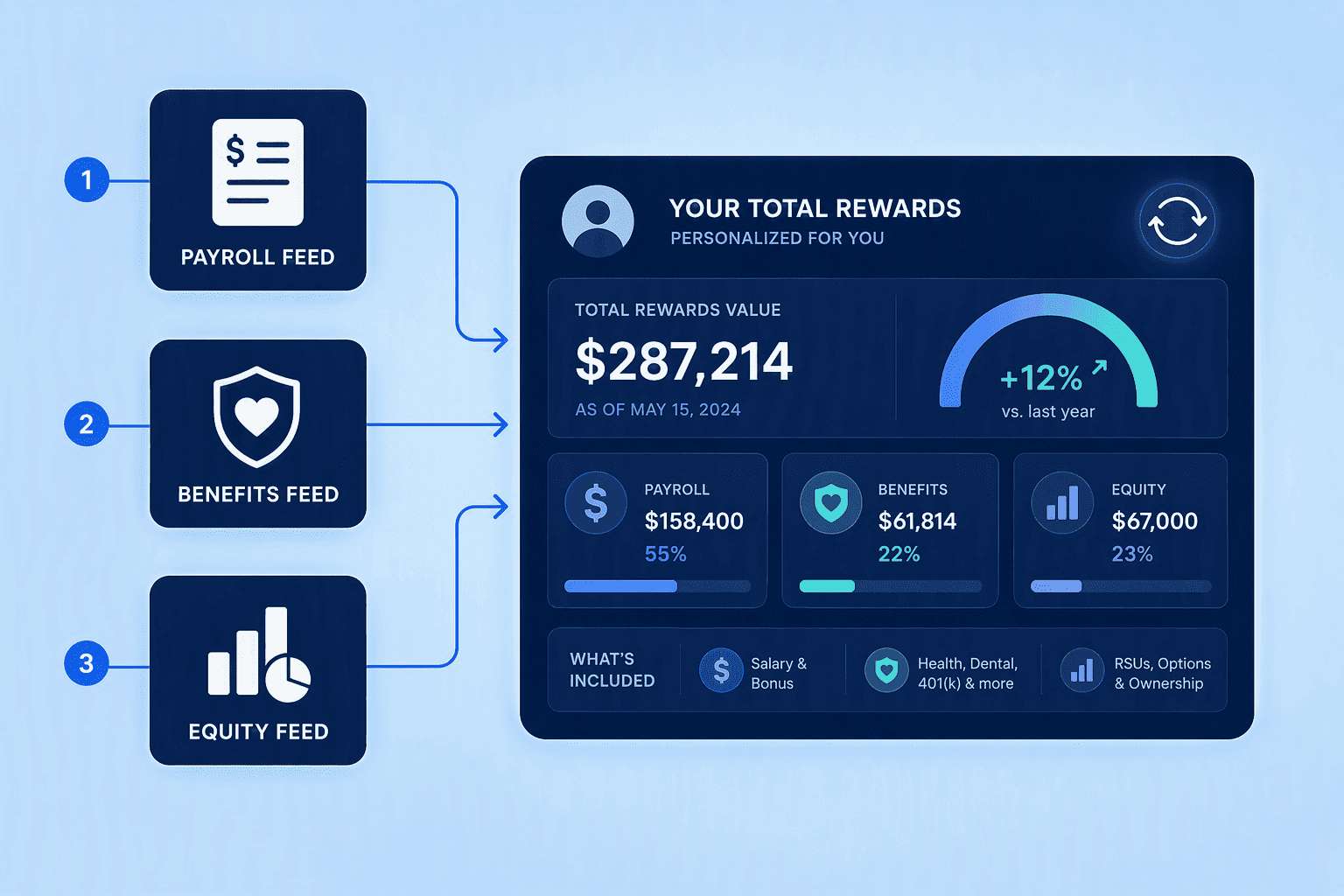 Illustration for Platforms That Automate and Personalize Total Rewards Communication