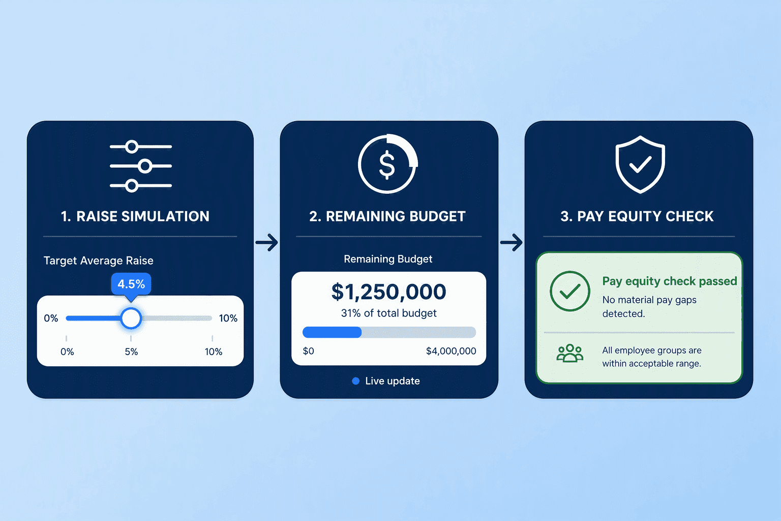 Illustration for The Mechanics of De-Risking: Budget Simulation and Pay Equity on Autopilot