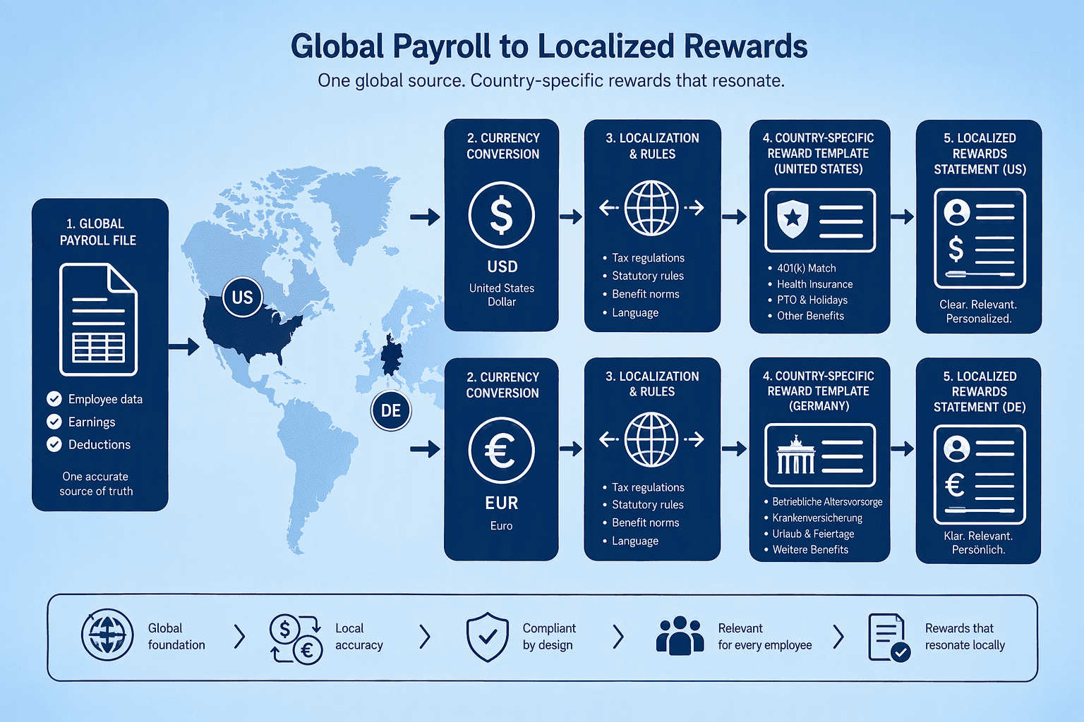 Illustration for 5. Compport, Global Total Rewards for Multi-Currency, Multi-Country Complexity