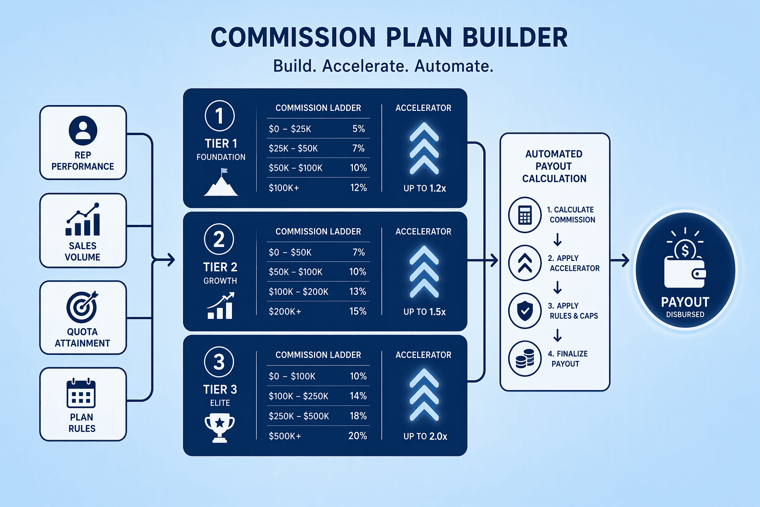 Illustration for 7. CaptivateIQ, The Commission and Bonus Maestro for Sales-Driven Startups