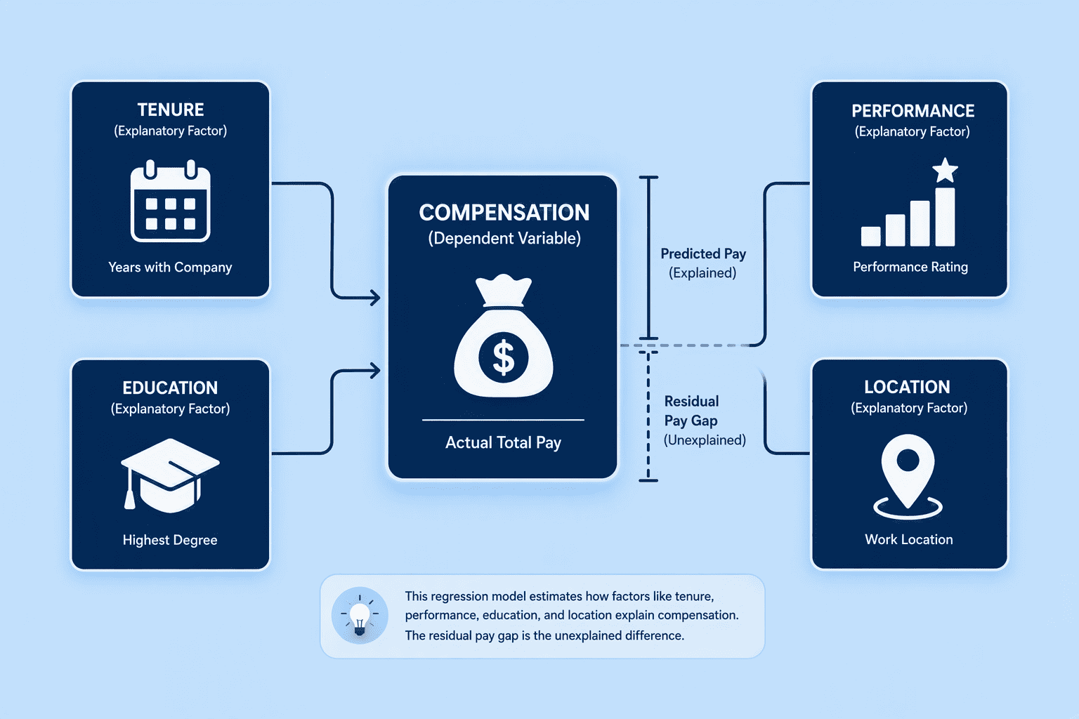 Illustration for Step 3: Conduct a Regression Analysis to Isolate Unexplained Pay Gaps