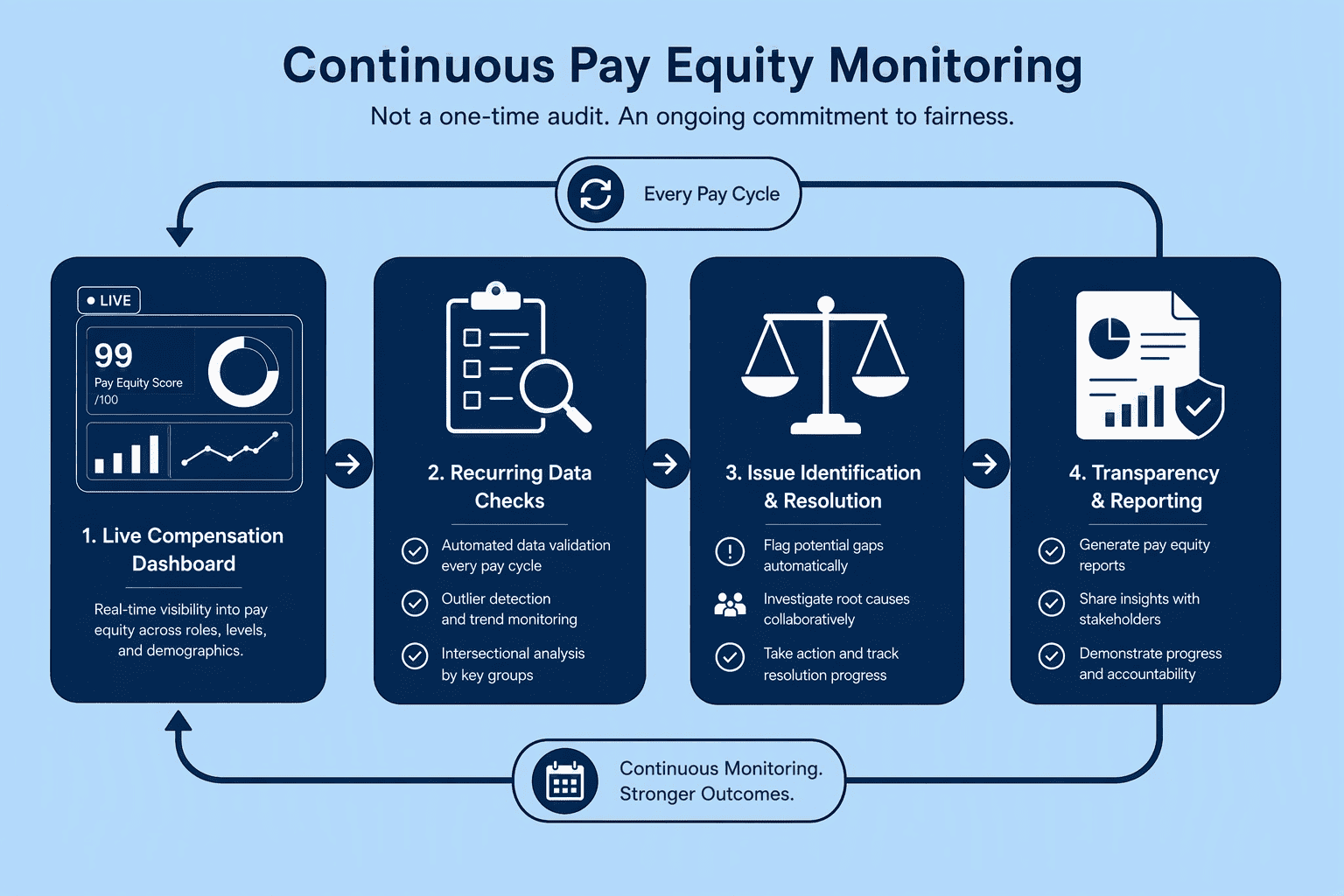 Illustration for Step 7: Embed Ongoing Monitoring and Transparency Reporting