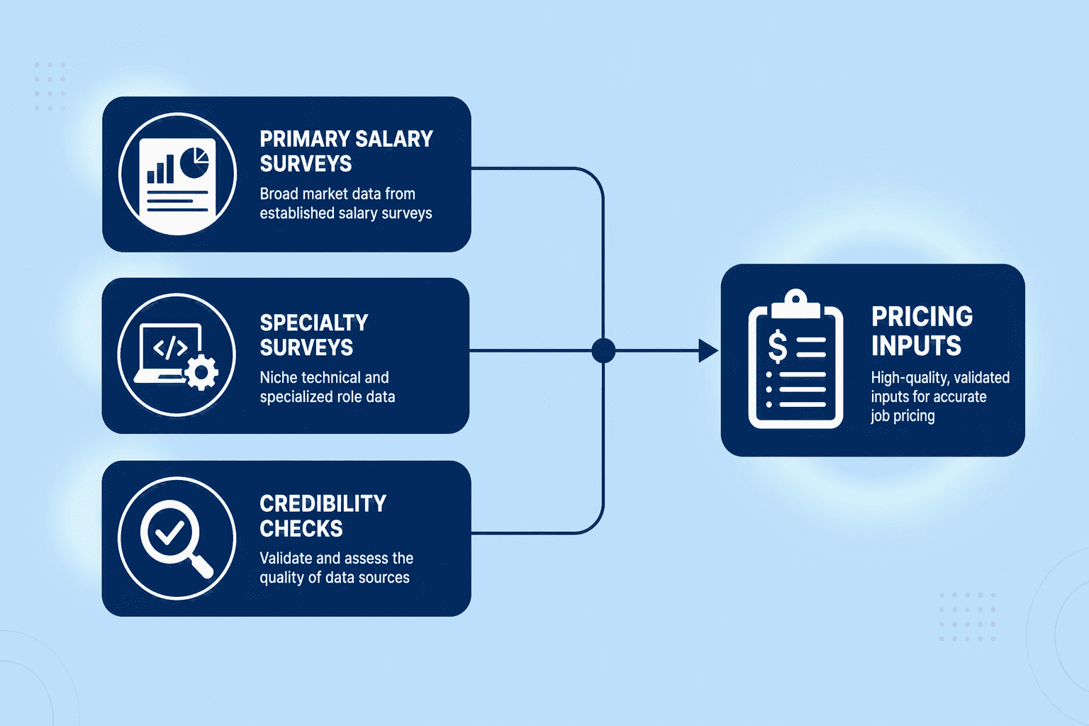Illustration for Step 1: Collect and Evaluate Current Market Data