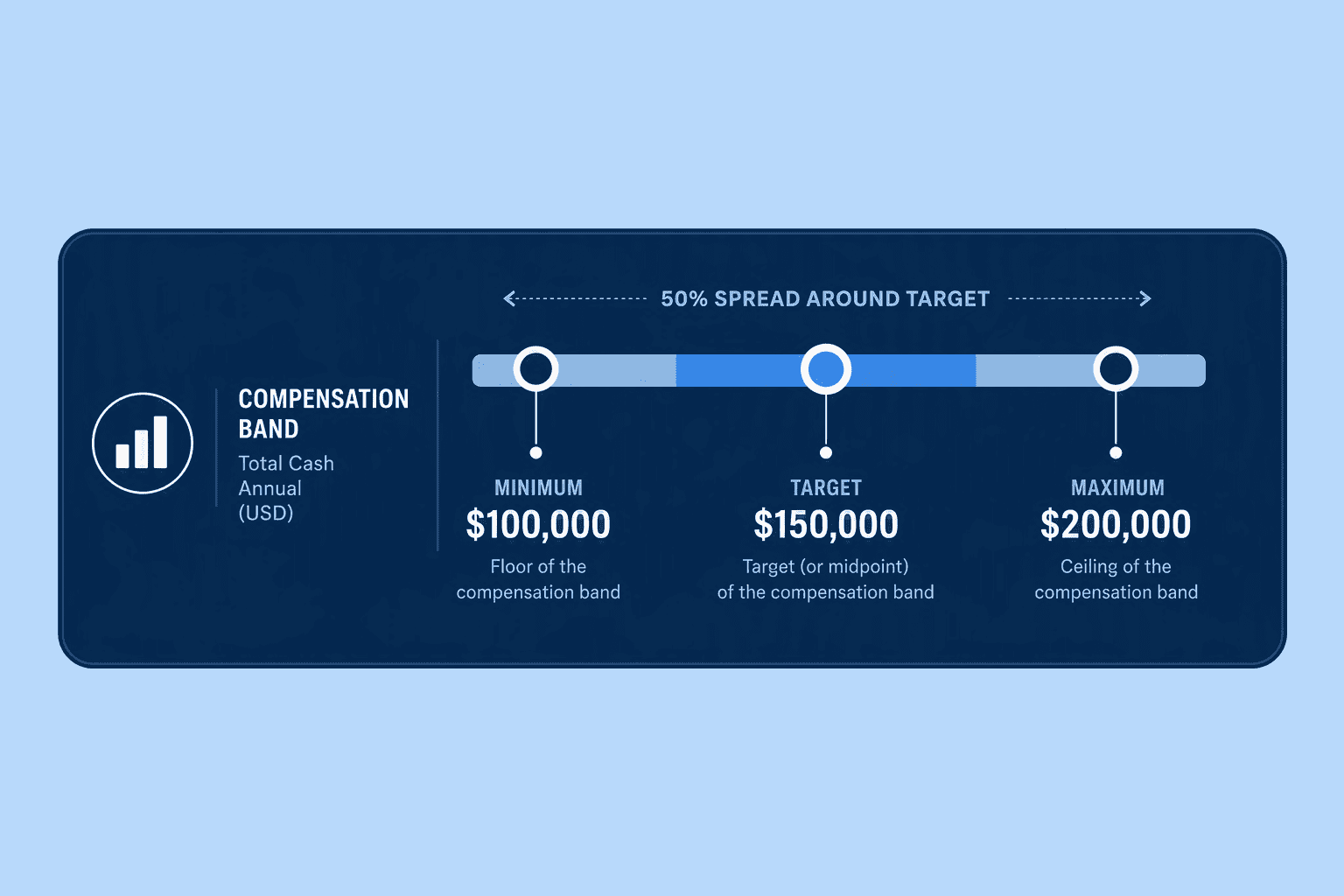 Illustration for Step 5: Build the Compensation Band: Minimum, Target, Maximum