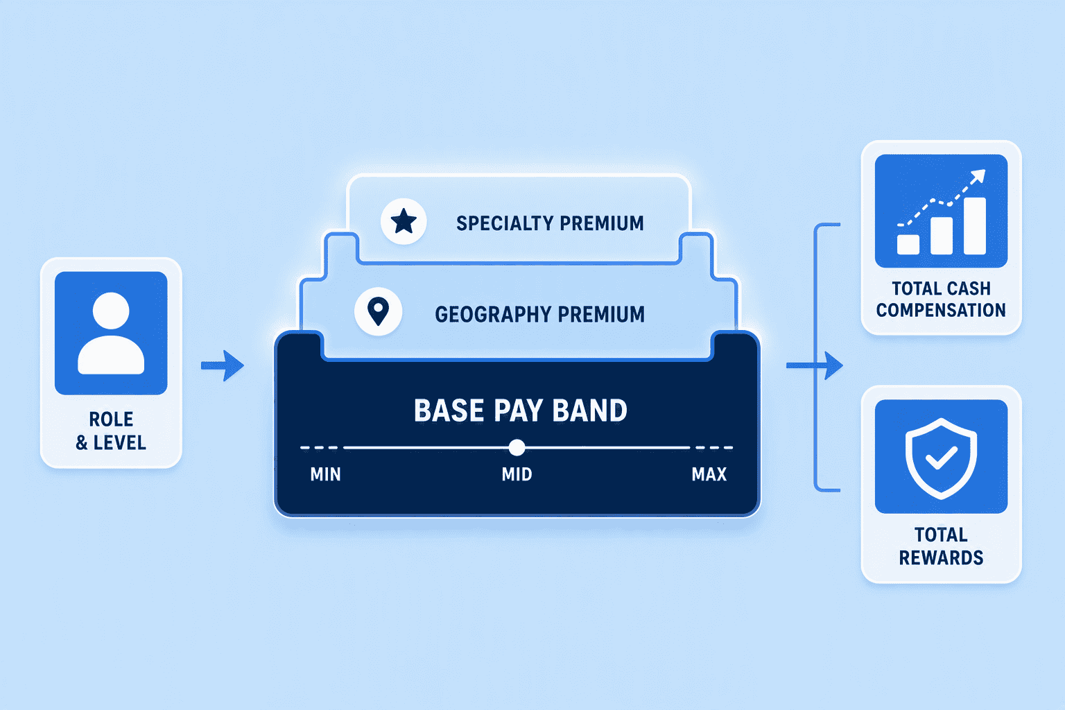 Illustration for Step 6: Layer in Specialty Premiums, Geographies, and Equity