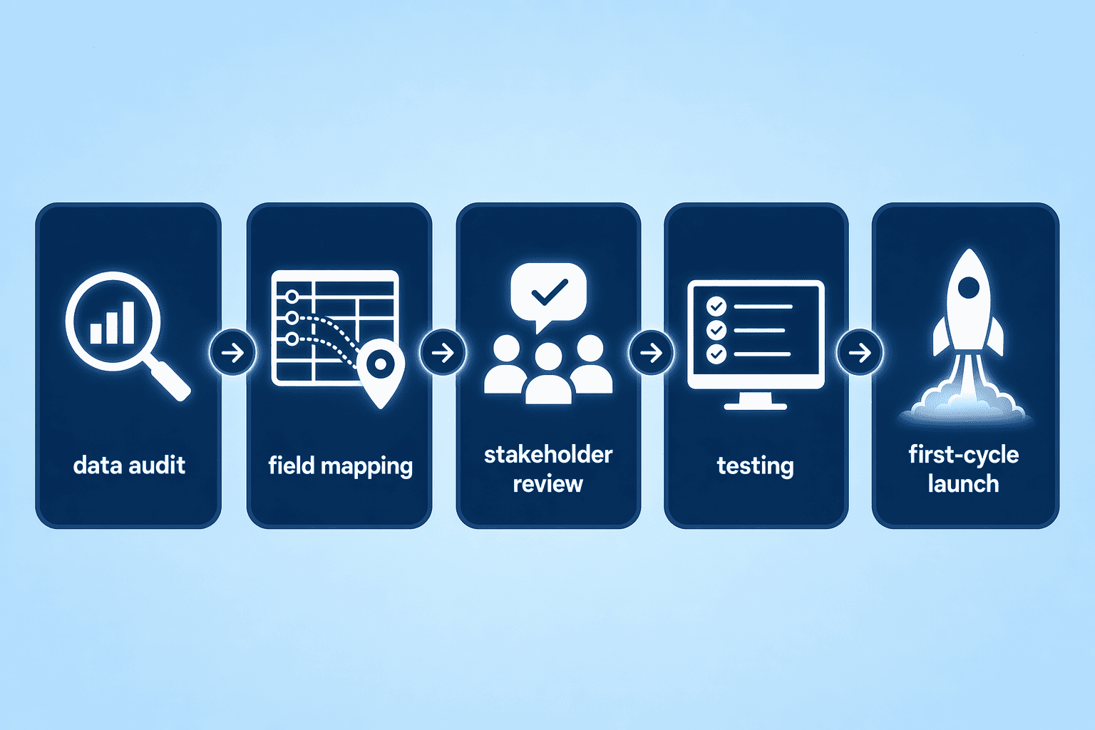 Illustration for: Implementation Timeline and Workflow Considerations