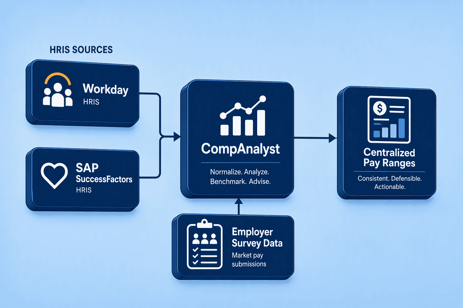 Illustration for 5. Salary.com, CompAnalyst for Broad HRIS Integration and Compliance