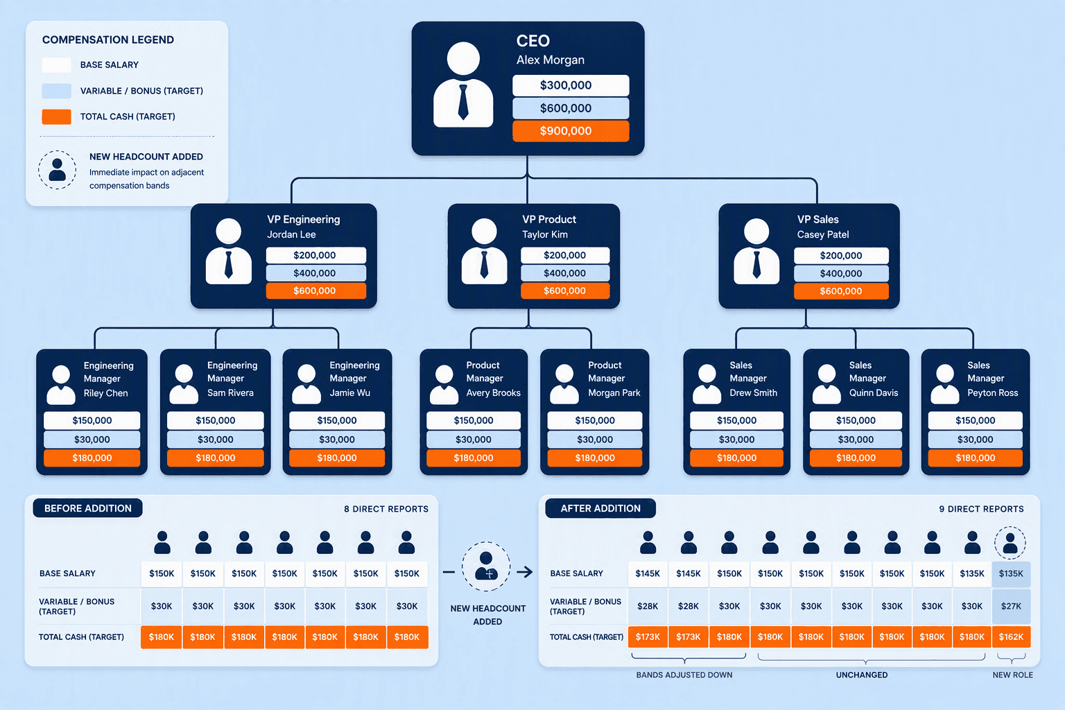 Illustration for 7. ChartHop, Headcount Planning Meets Compensation Transparency
