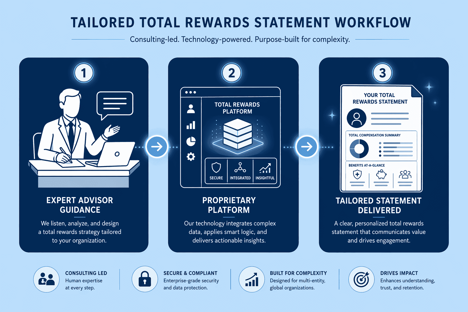 Illustration for 3. Compensation Resources: Consulting-Led Custom Total Rewards Statements
