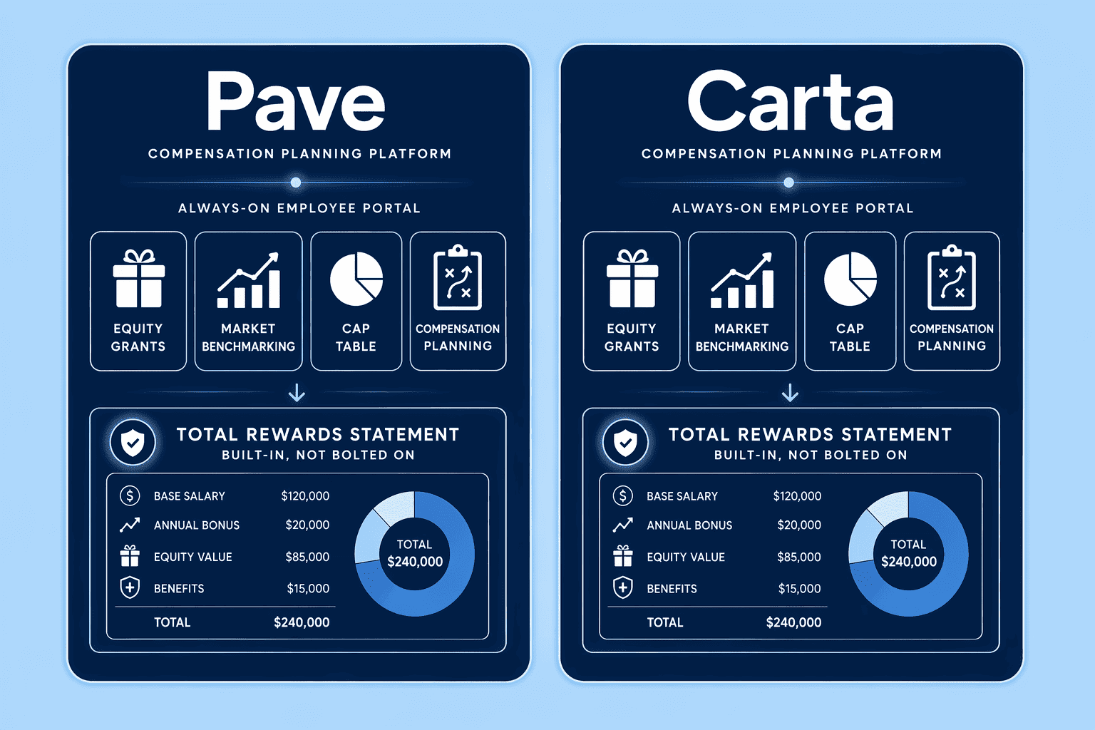 Illustration for 7. Pave & Carta Total Rewards: Compensation Planning Platforms with Statement Features