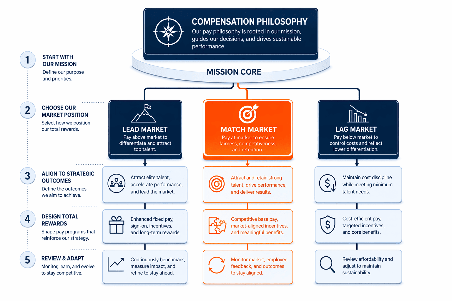 Illustration for 2. Define a Compensation Philosophy Aligned with Organizational Mission