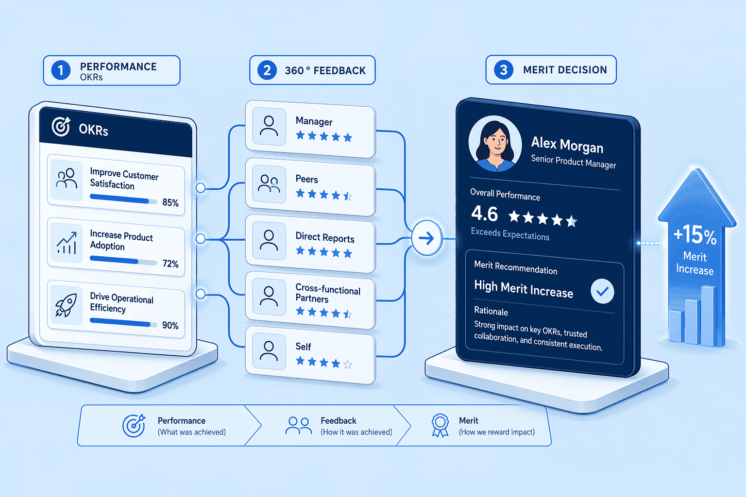 Illustration for 6. Lattice: Tightly Coupling Performance Management and Merit Cycles