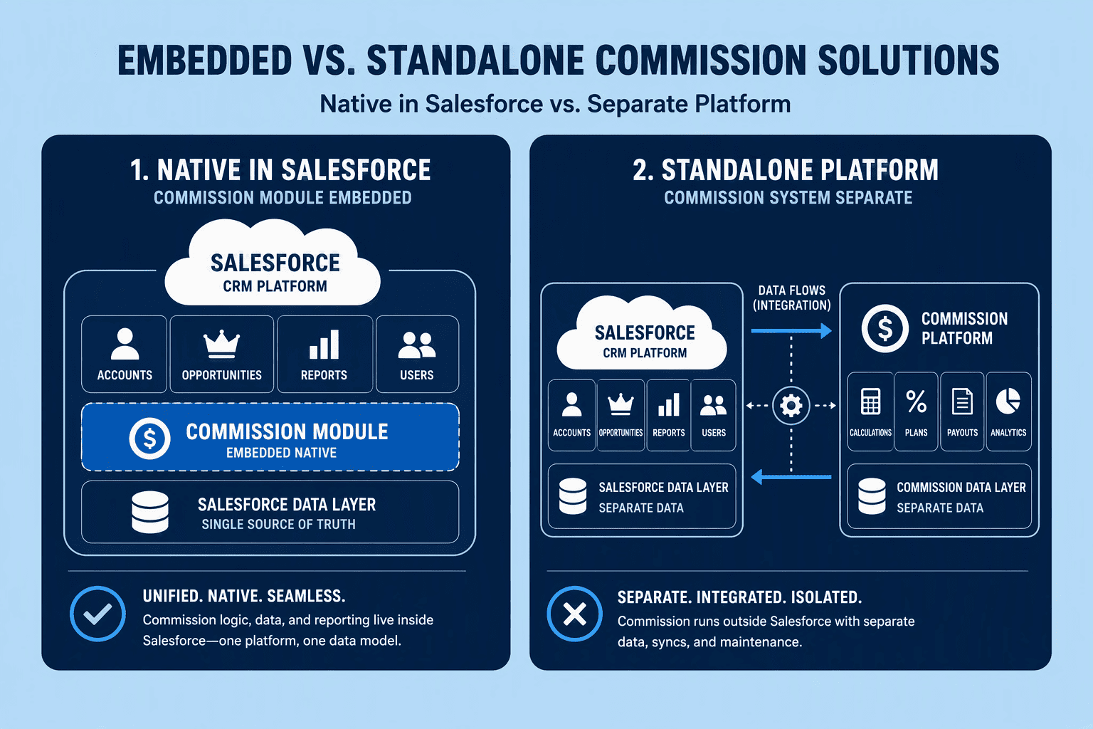 Illustration for 7. Salesforce Spiff, Native Salesforce Commission Management