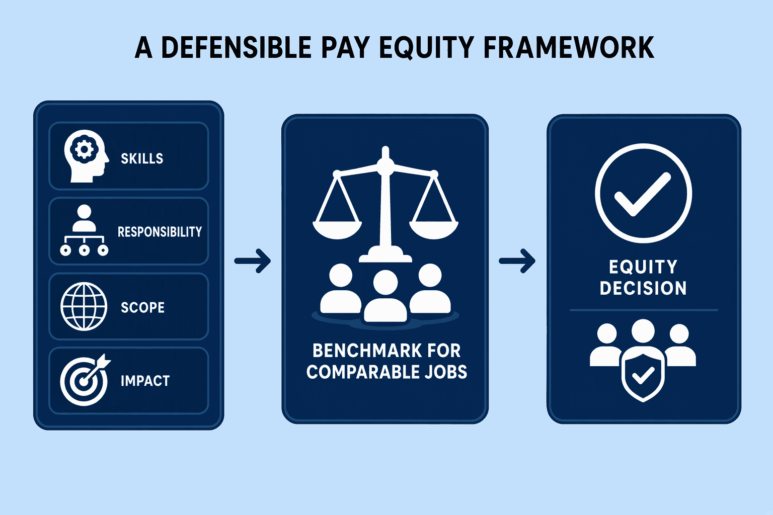 Illustration for Step 1: Define 'Equal Work Value' and Legally Actionable Inequity Upfront