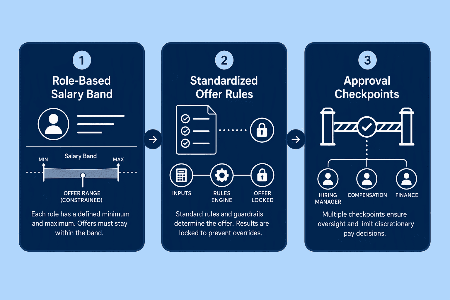 Illustration for Step 2: Install Structured Compensation Guardrails and Transparent Pay Bands