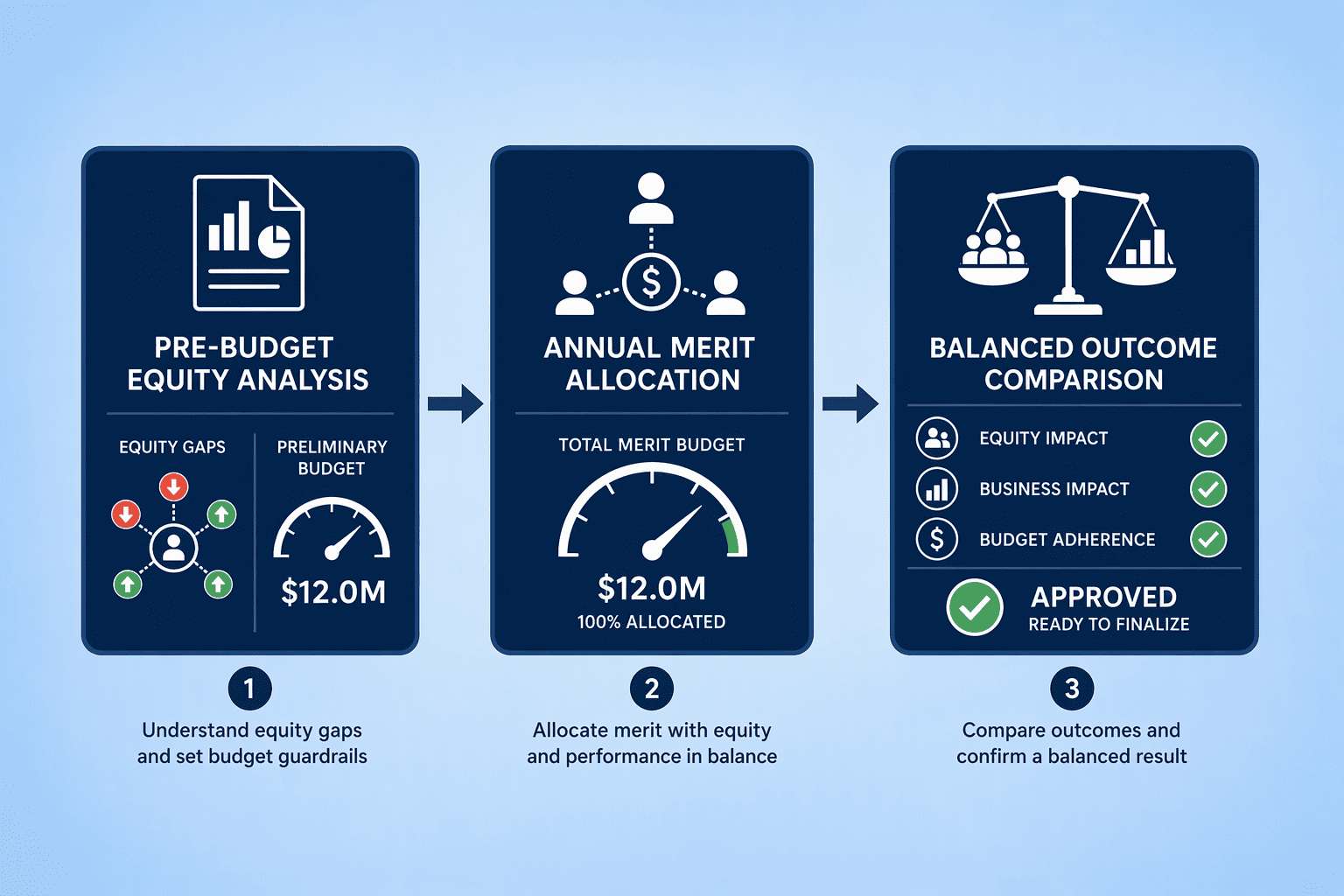 Illustration for Step 3: Inject Proactive Pay Equity Scenario Modeling Into Your Annual Budgeting Cycle