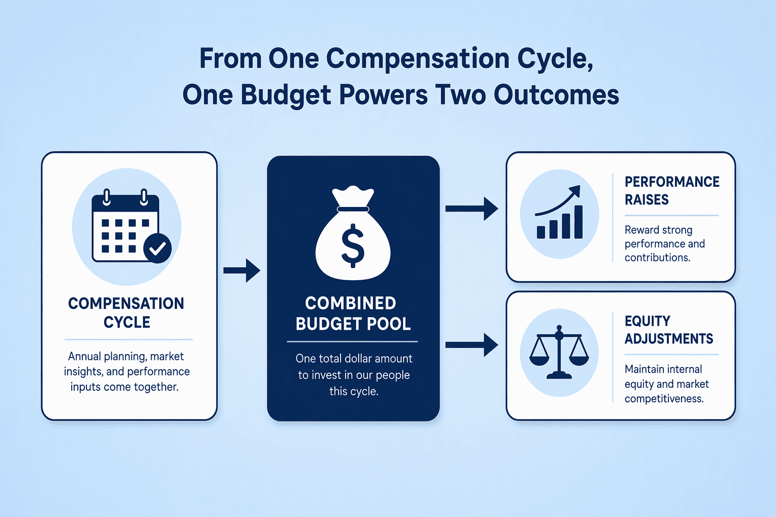Illustration for Step 5: Integrate Equity Adjustments Directly Into Standard Merit Cycles