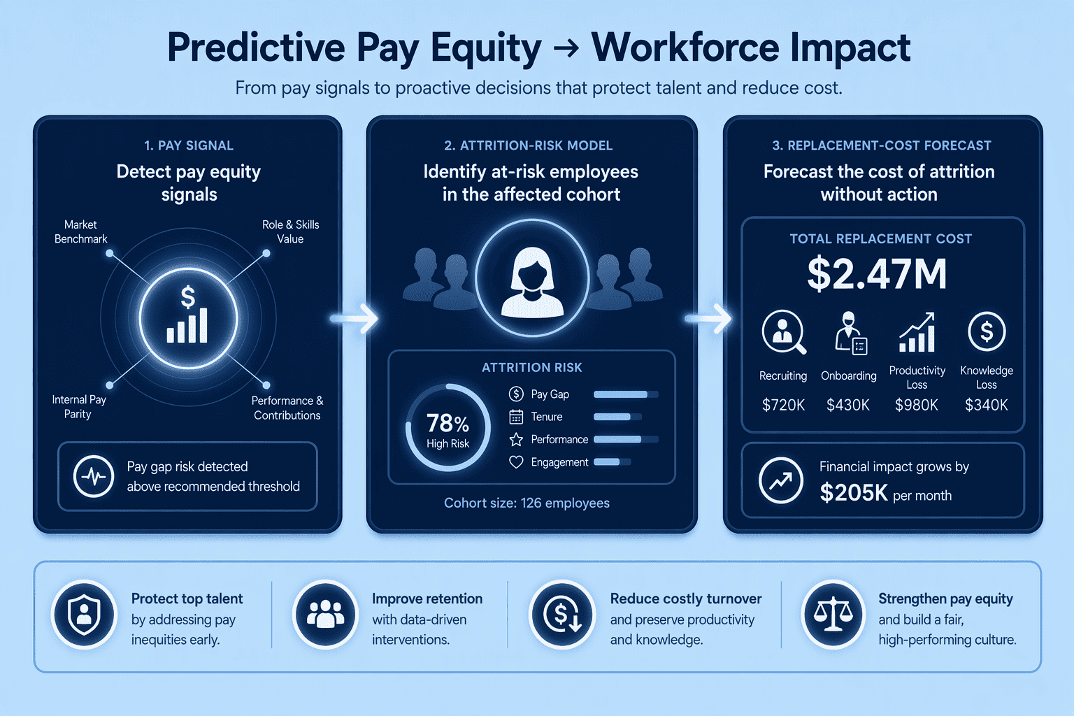 Illustration for Step 6: Connect Pay Equity to Strategic Workforce Planning