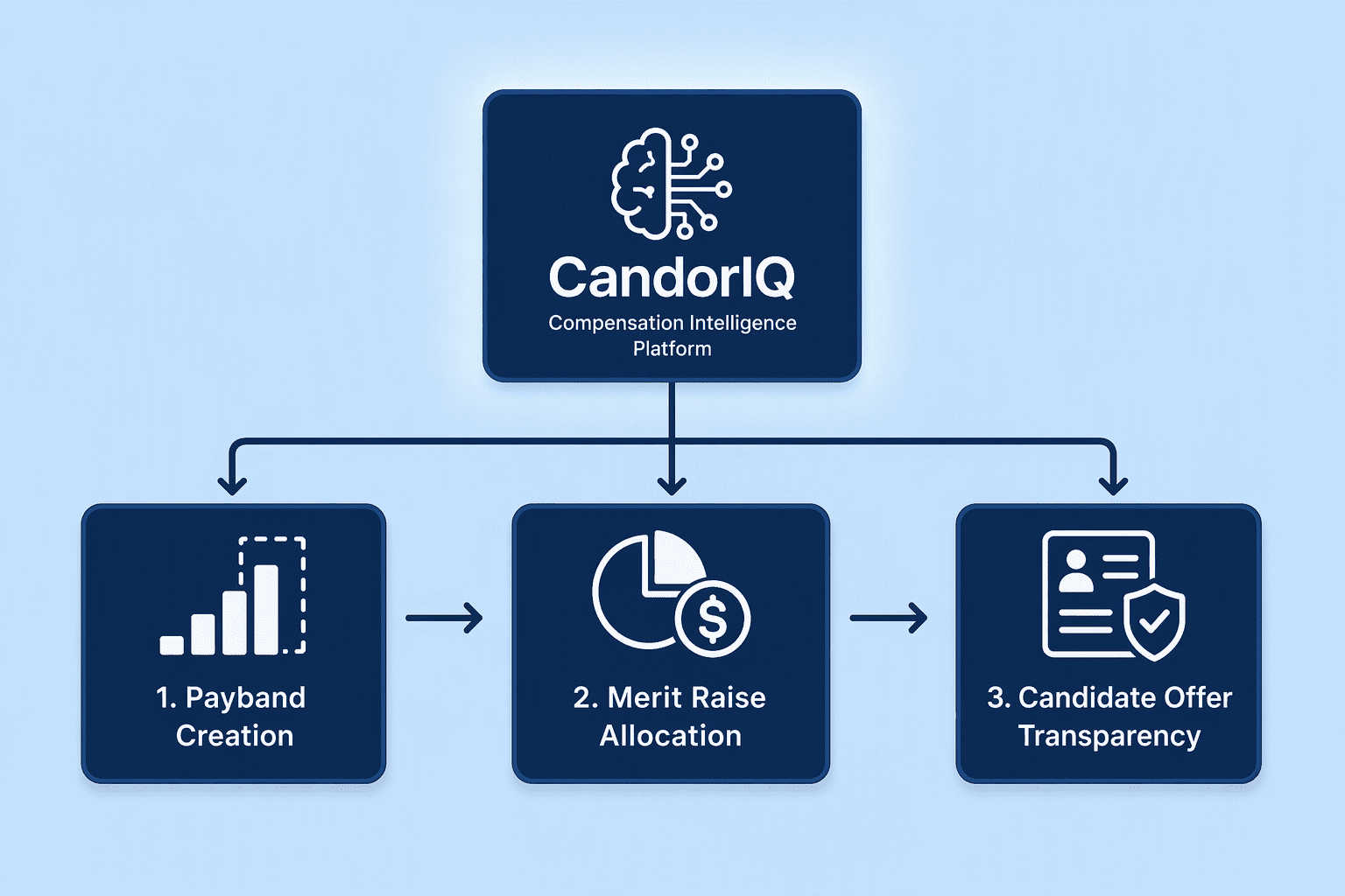 Illustration for 1. CandorIQ, Unifying Pay Transparency Compliance and Merit Planning in One Workflow