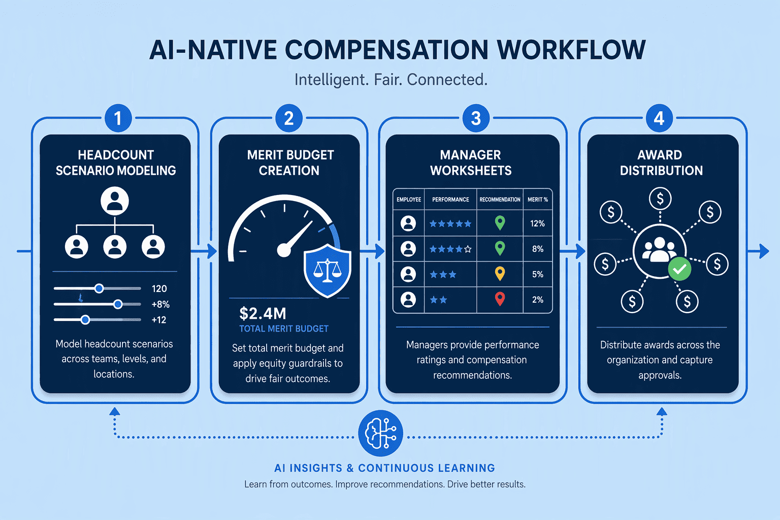 Illustration for 9. Mapping the Full Cycle: From Headcount Scenario Modeling to Merit Award Distribution in One AI-Native Flow