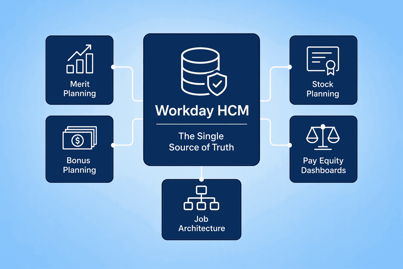 Illustration for 7. Workday Compensation: Native Planning Inside a Core HR Ecosystem