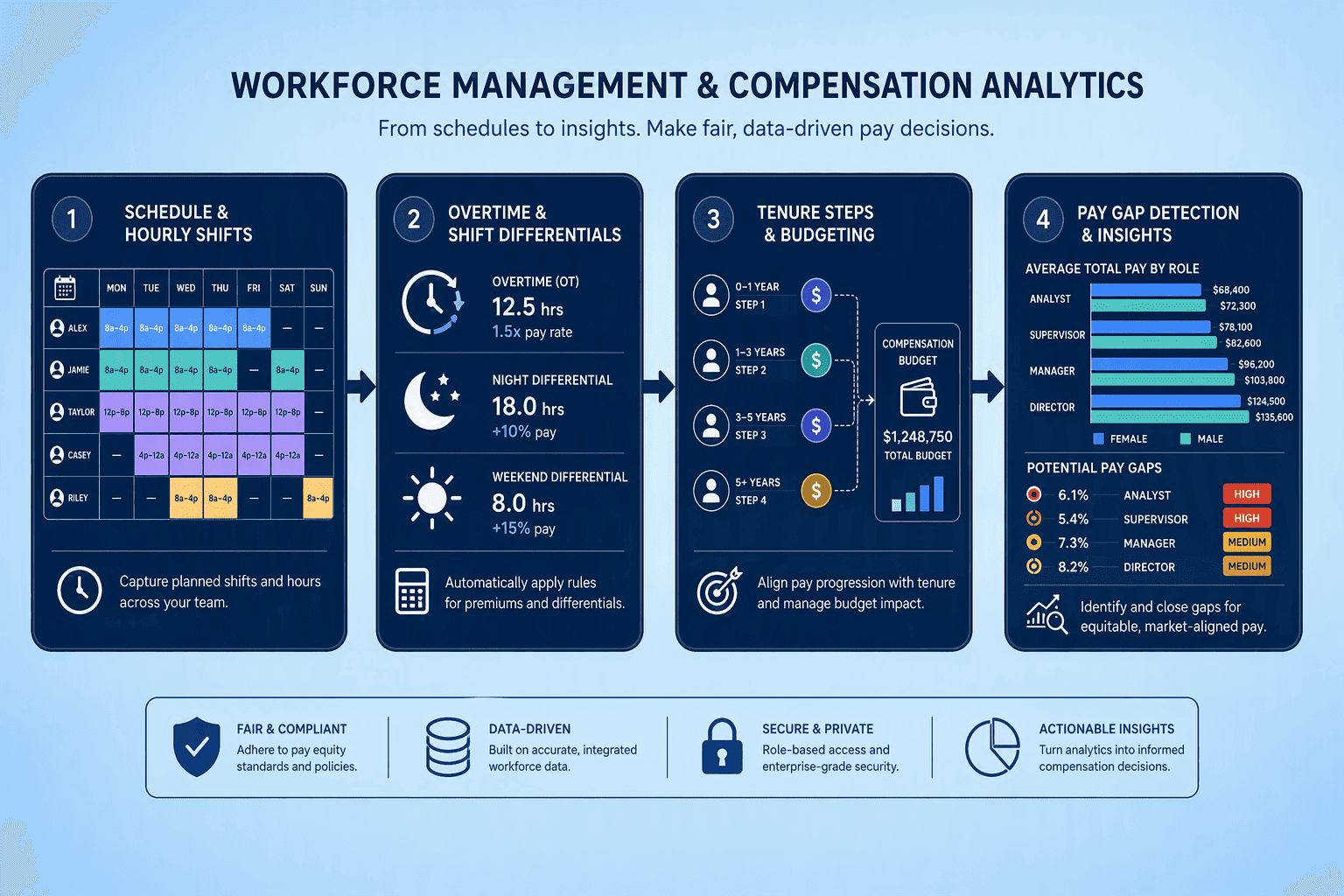 Illustration for 7. UKG Pro, Workforce Management Meets Pay Gap Analytics and Budgeting
