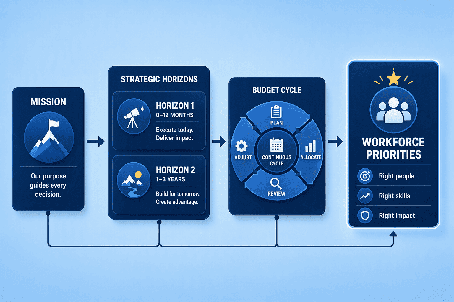 Illustration for Step 1: Anchor Planning in Mission & Strategic Horizons
