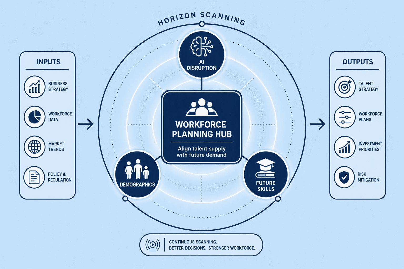 Illustration for Step 2: Scan the Horizon for Disruption & Future Skills