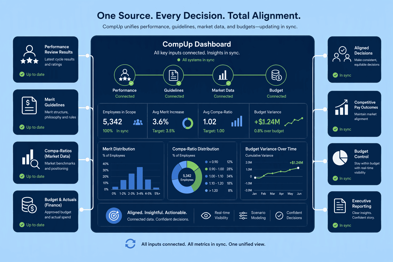 Illustration for CompUp: A Unified Platform for Compensation, Performance, and AI-Driven Planning