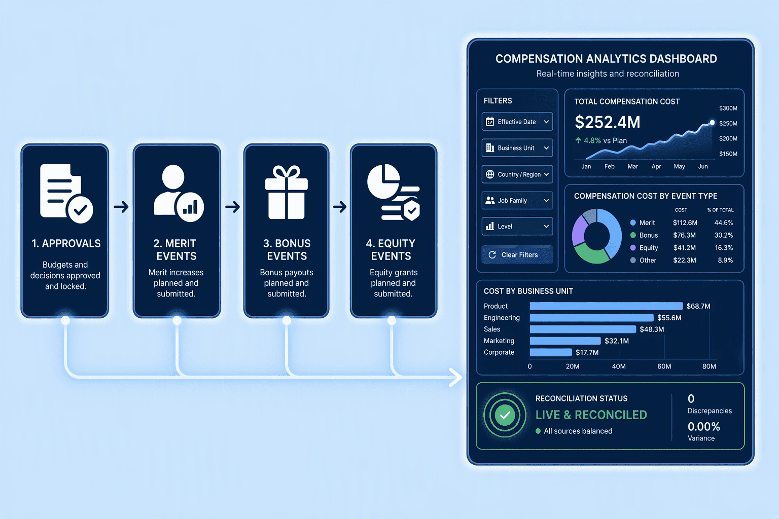 Illustration for Workday: An Enterprise-Grade System for Complex Compensation Cycles