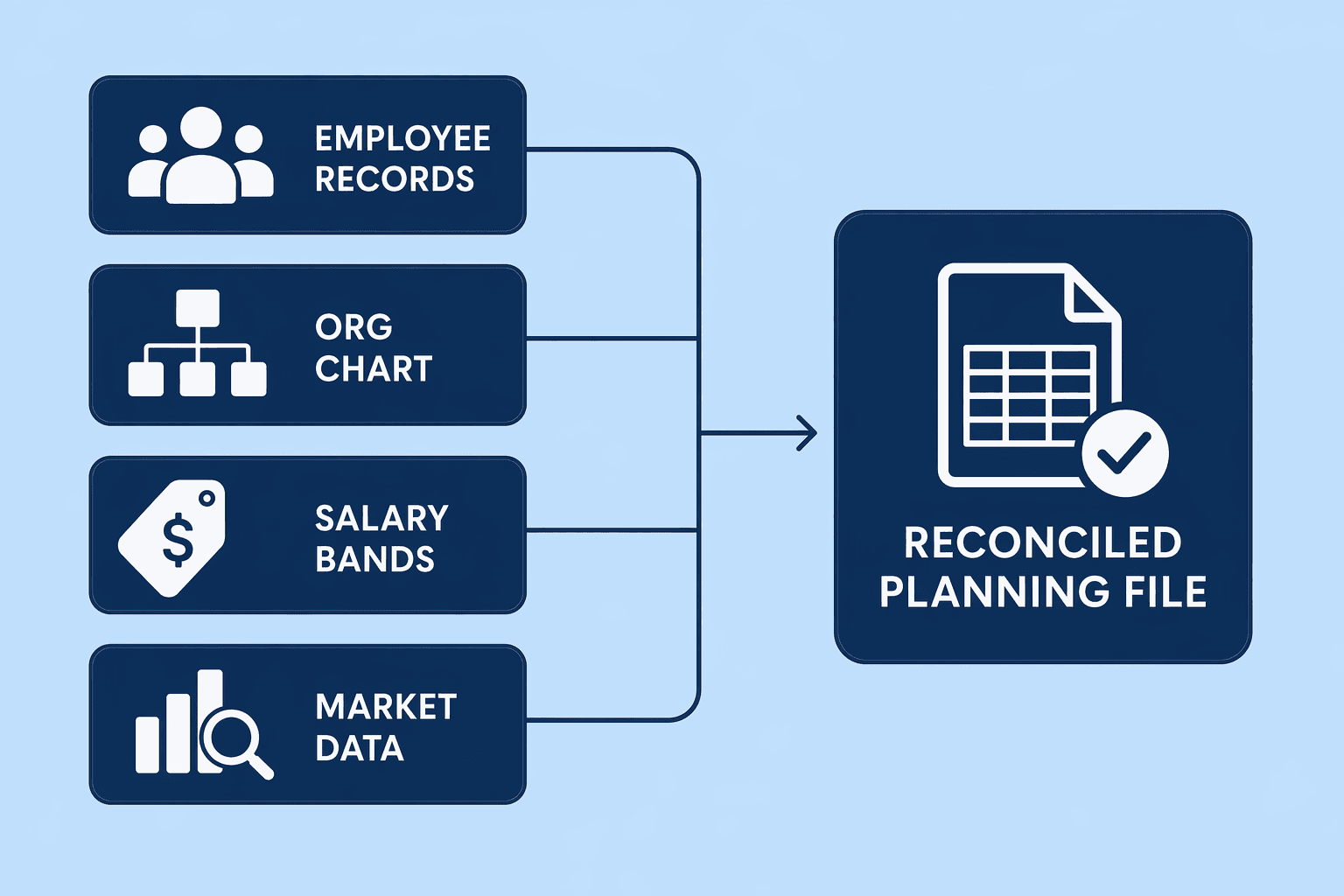 Illustration for: Step 1: Reconcile Data Before the Compensation Cycle Starts