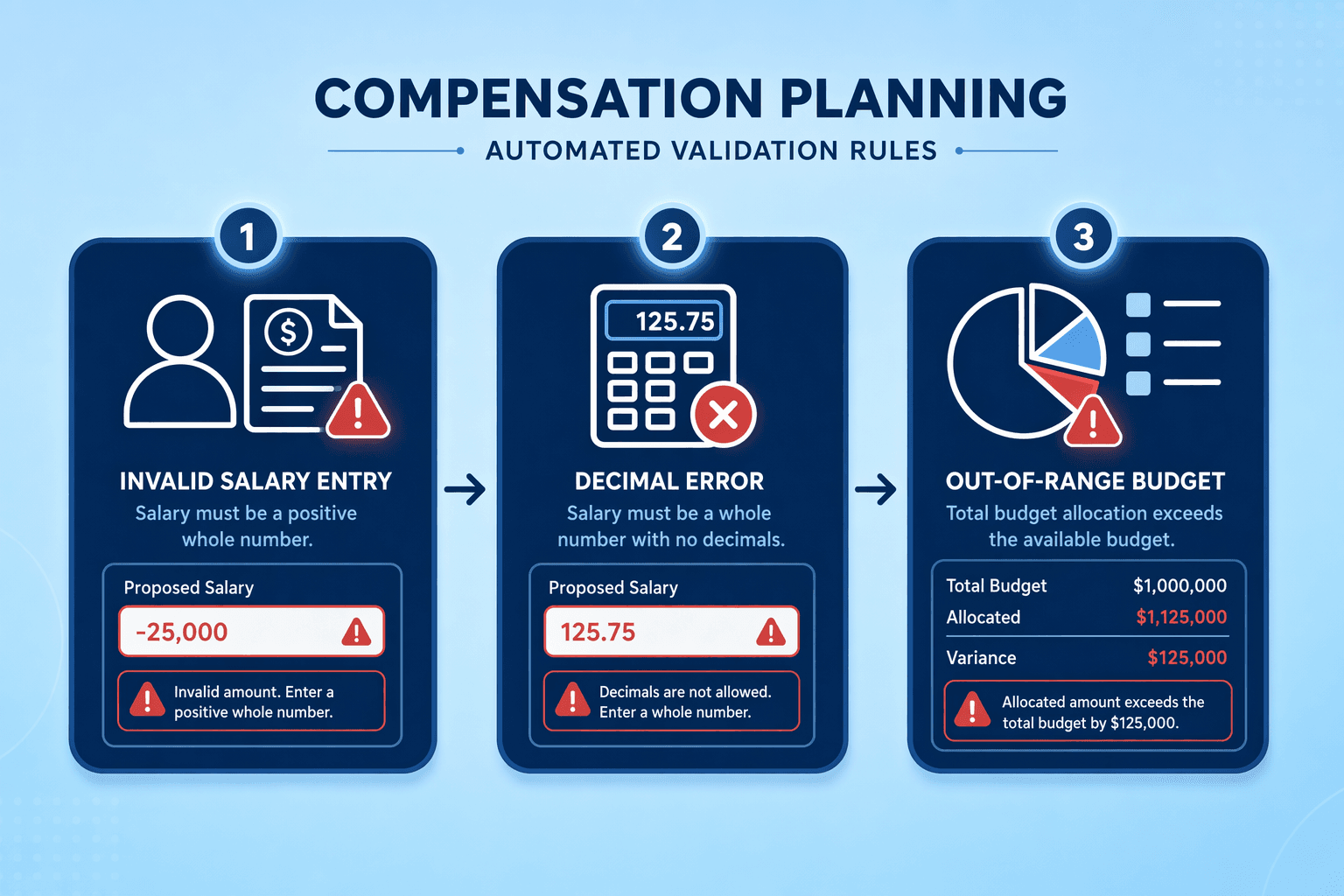 Illustration for: Step 2: Implement Automated Validation Rules During Budget Allocation
