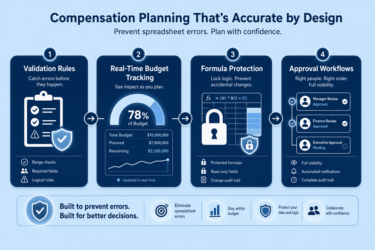 Illustration for: How Compensation Planning Software Prevents Spreadsheet Errors