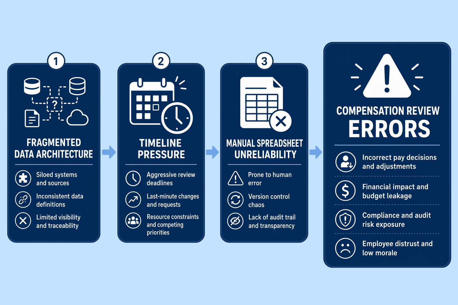 Illustration for: Why Spreadsheet Errors Happen in Compensation Reviews