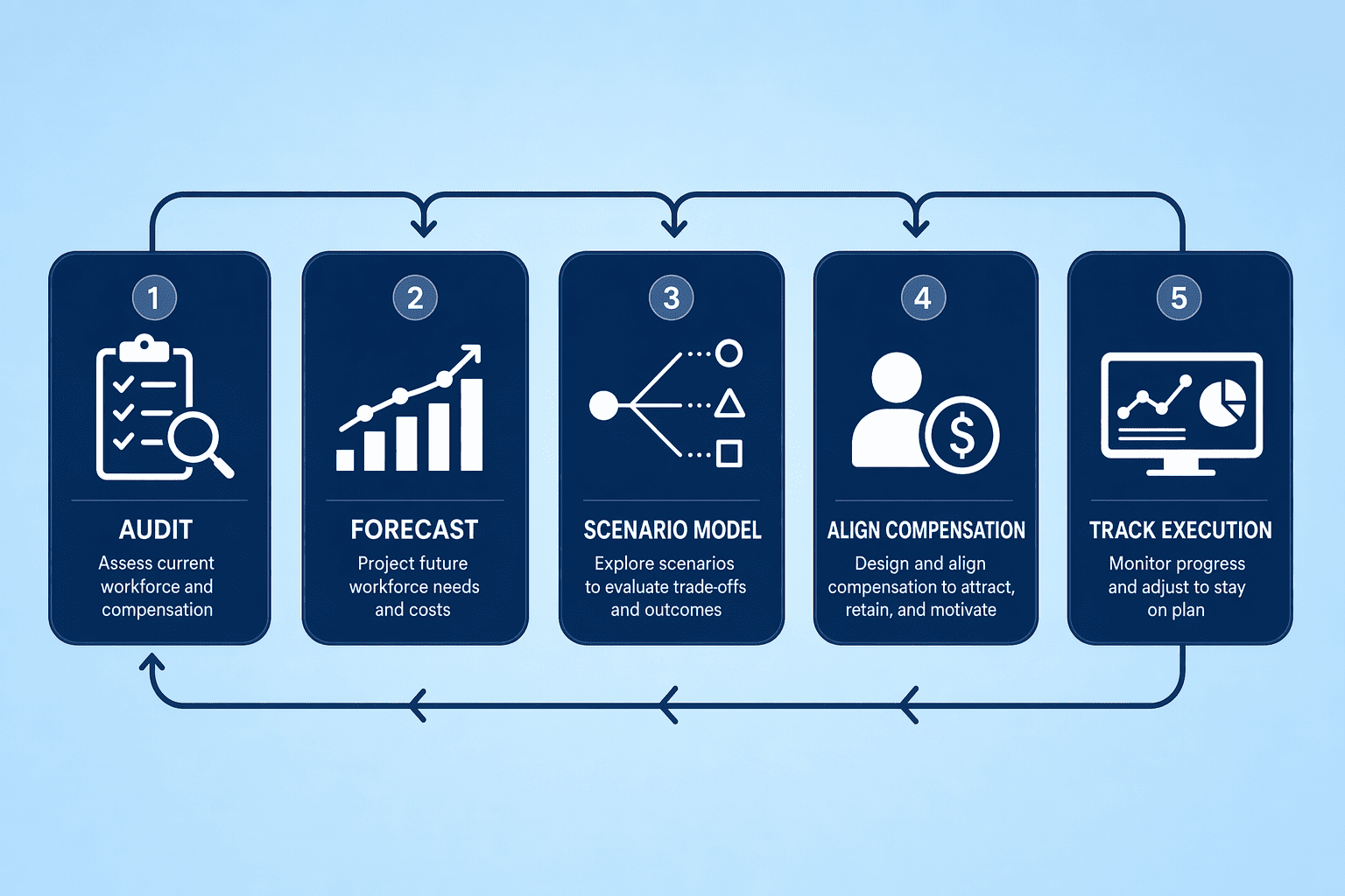 Illustration for: Key Steps in Workforce Planning (Compensation-Focused)