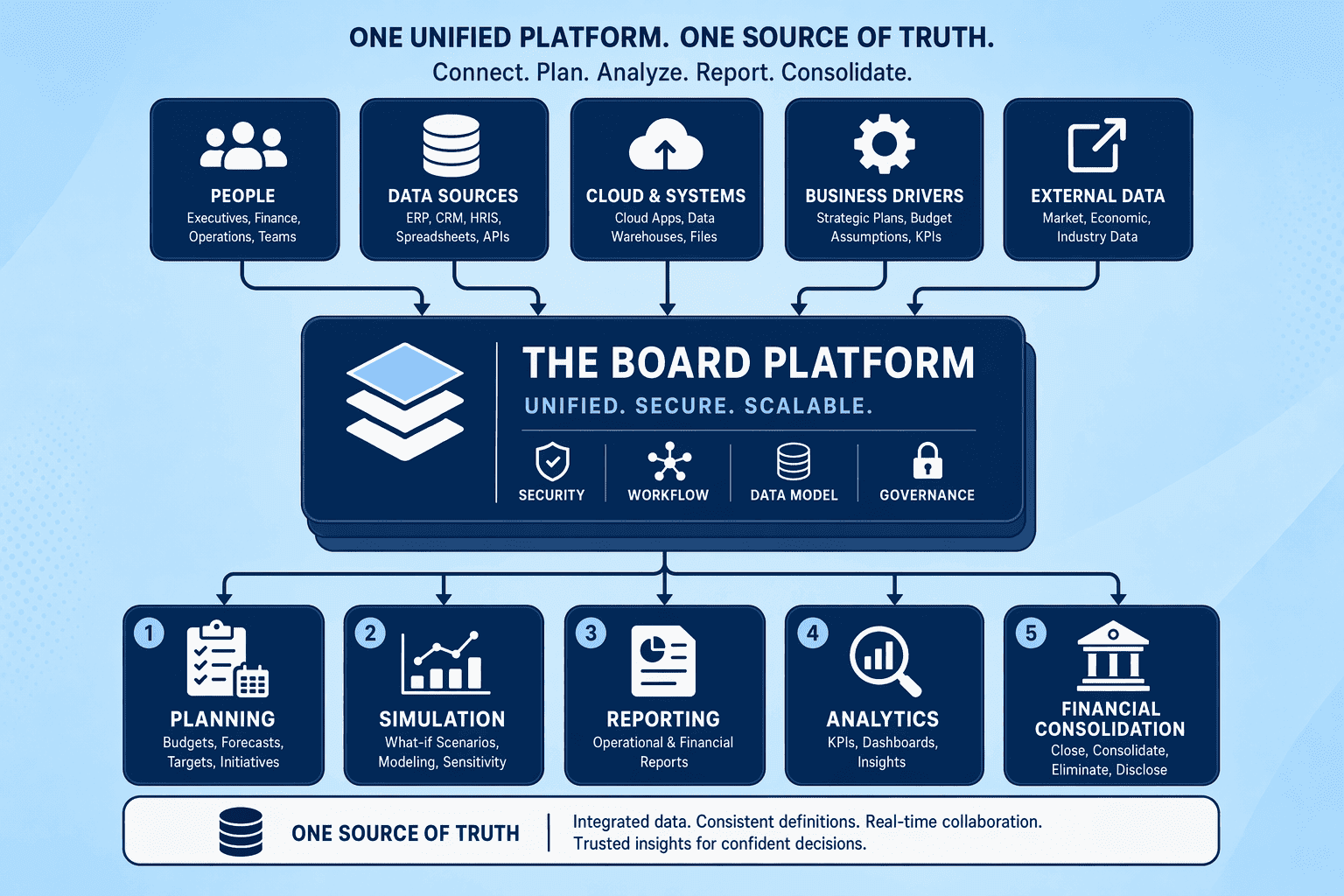 Illustration for: Board: Unified CPM and BI in One Platform
