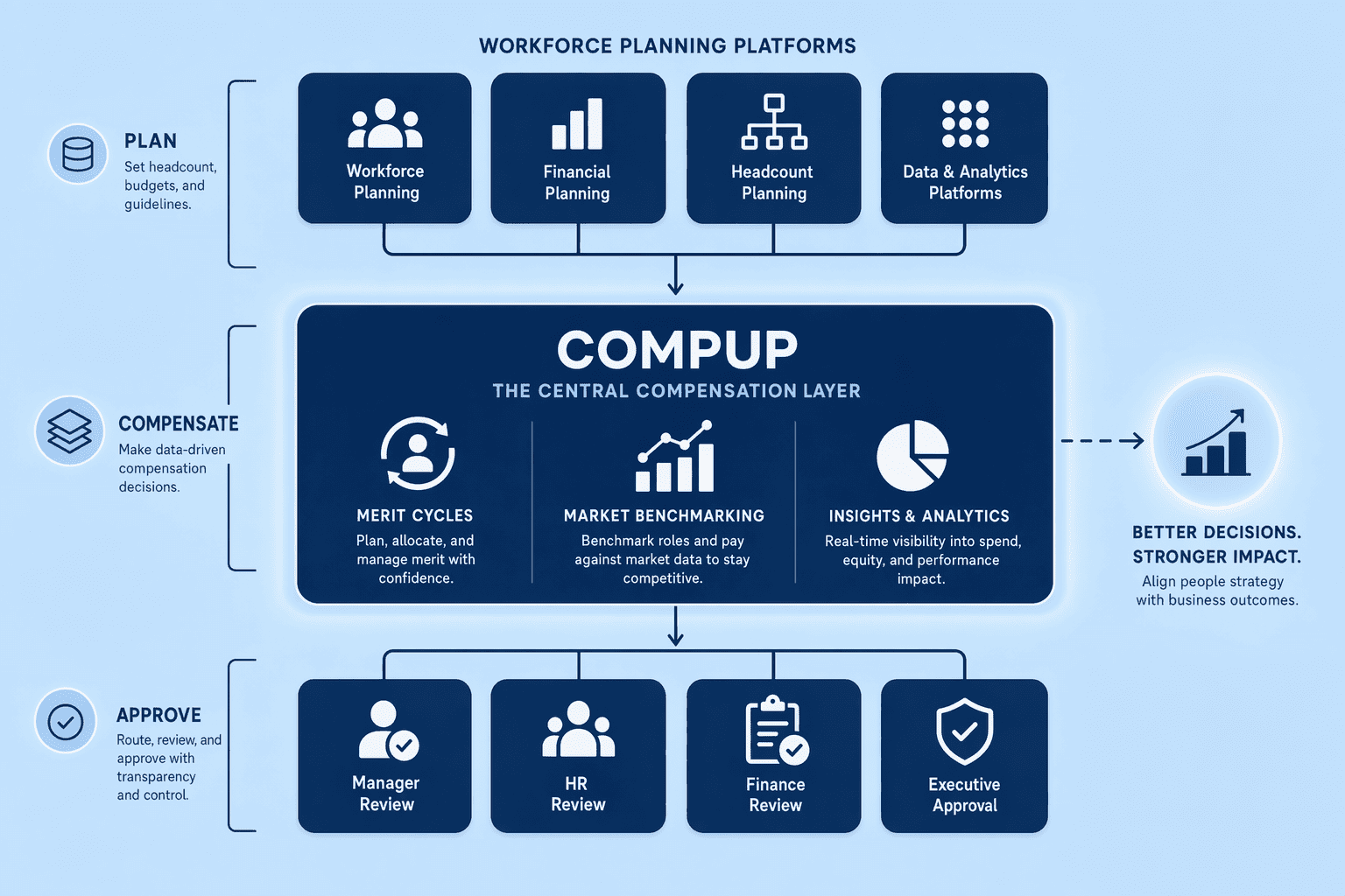 Illustration for: How Compup Complements Workforce Planning Tools