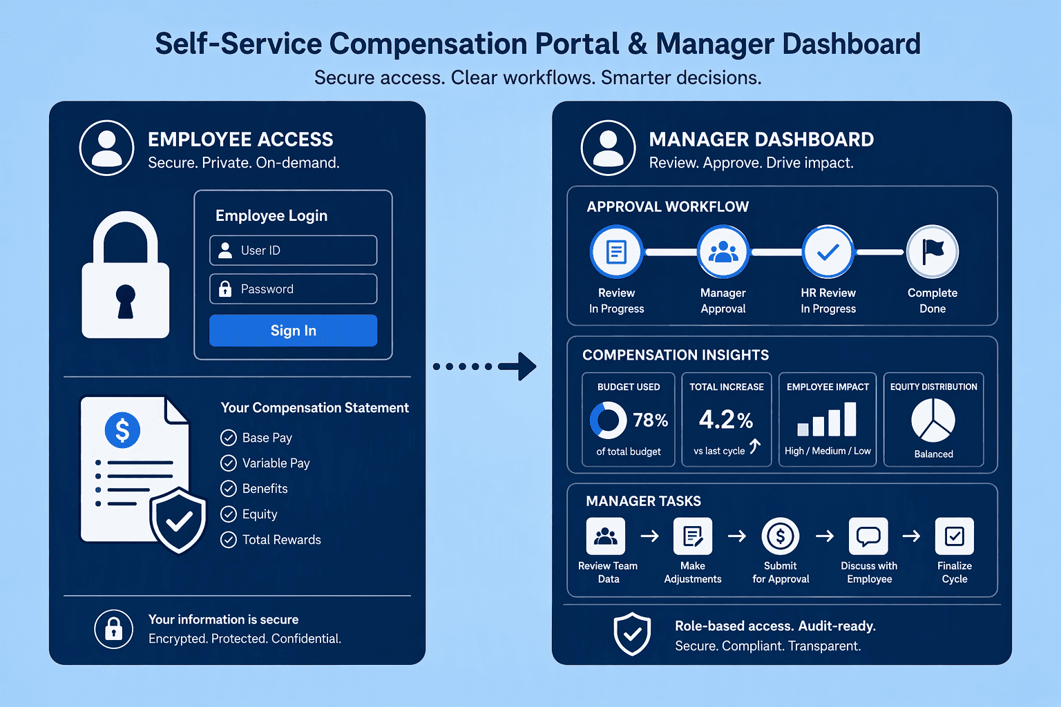 Illustration for Step 4: Launch the Self-Service Portal and Manager Workflows