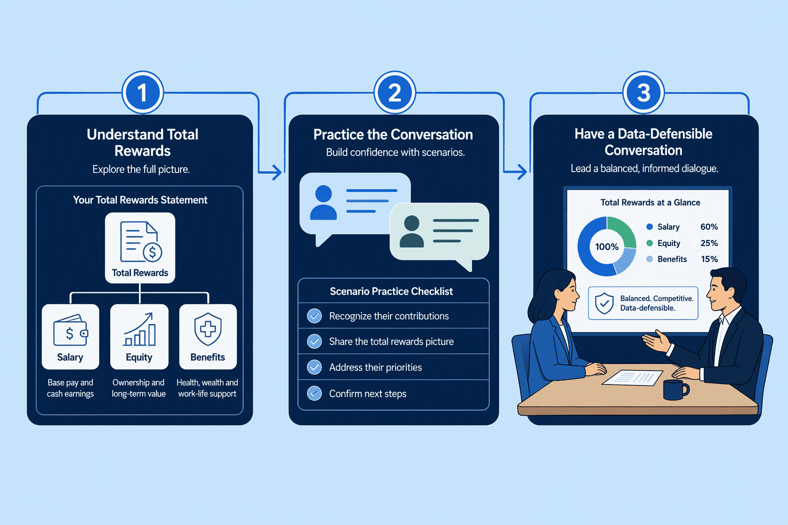Illustration for Step 5: Train Managers to Use Data-Defensible Rewards Conversations
