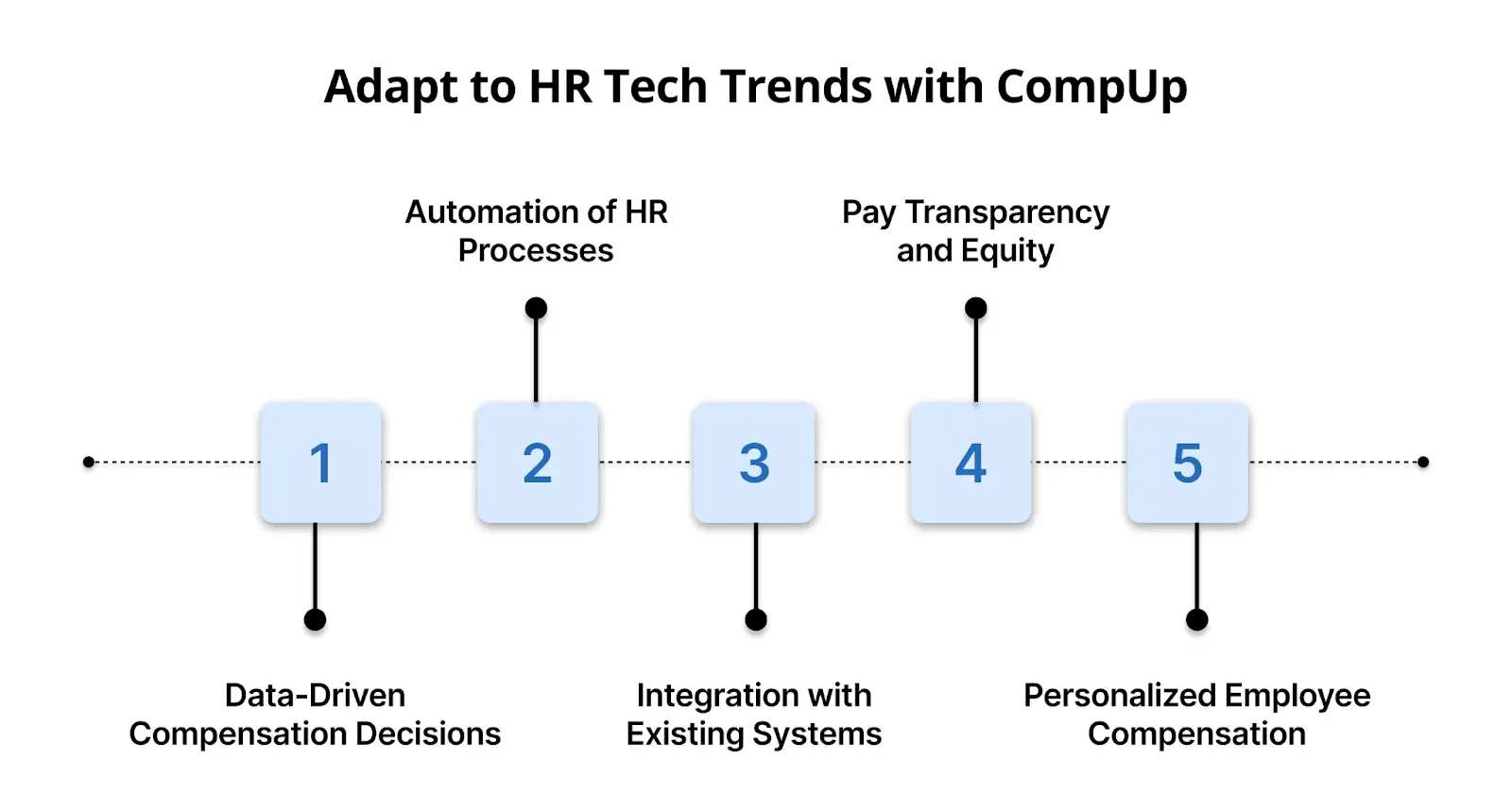 Adapt to HR Tech Trends with CompUp in 2025.webp