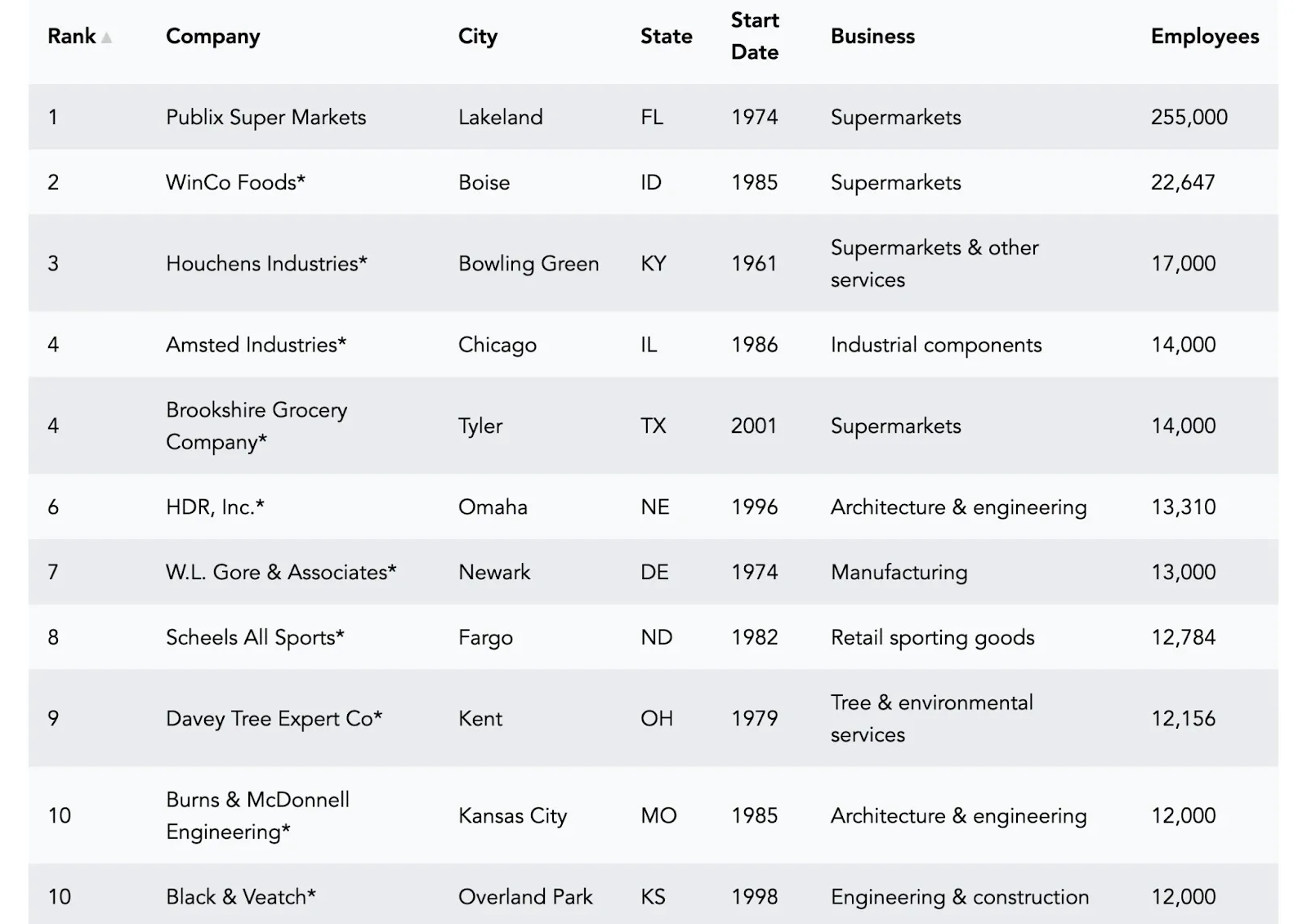 Americas largest employee-owned companies have built their success stories.webp
