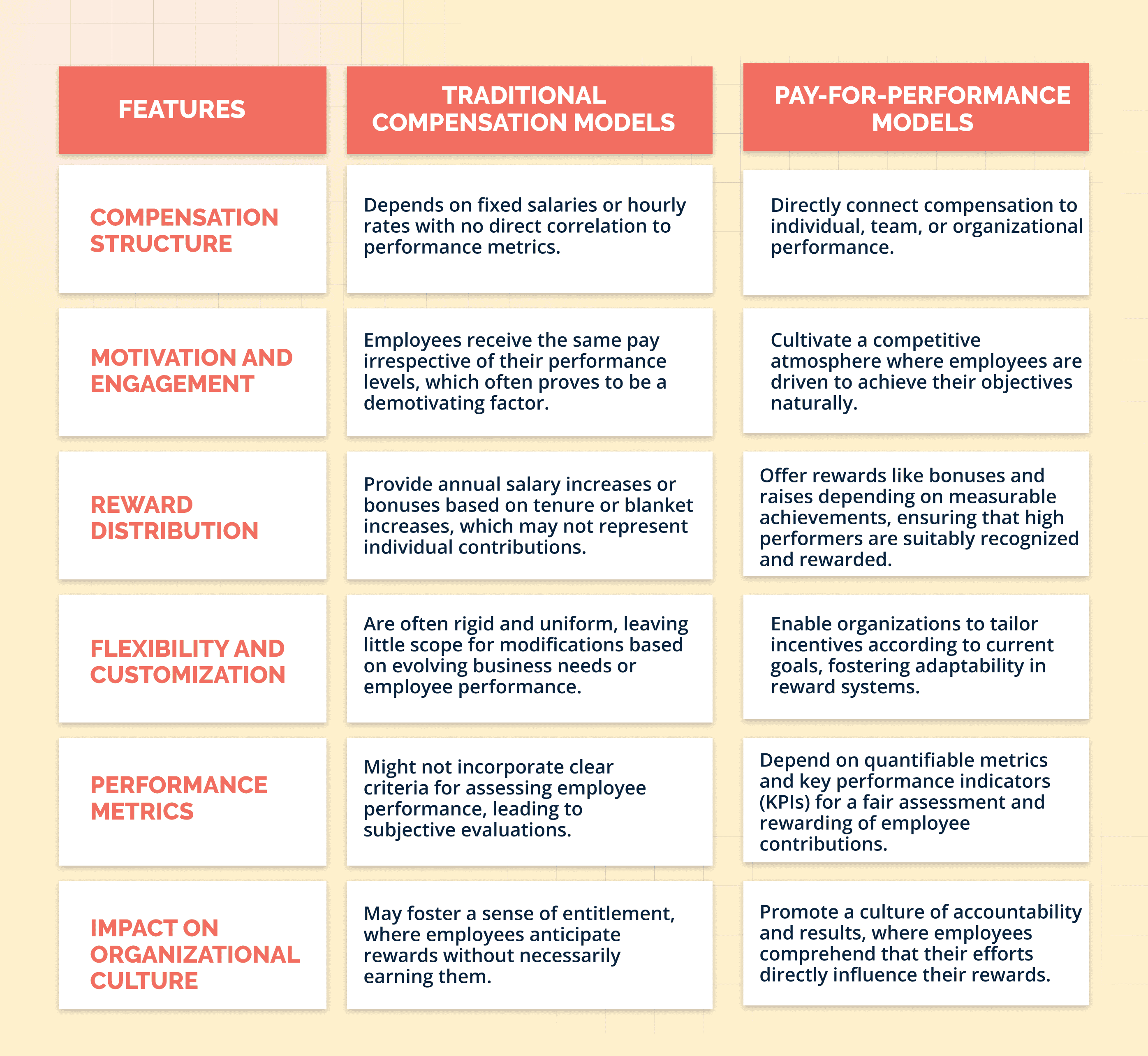 Traditional compensation models vs pay-for-performance models