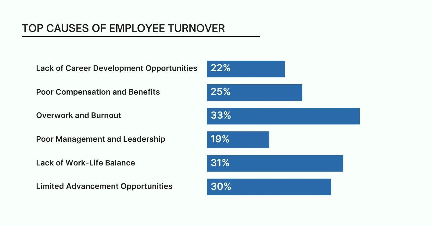 Common reasons for employee turnover.webp