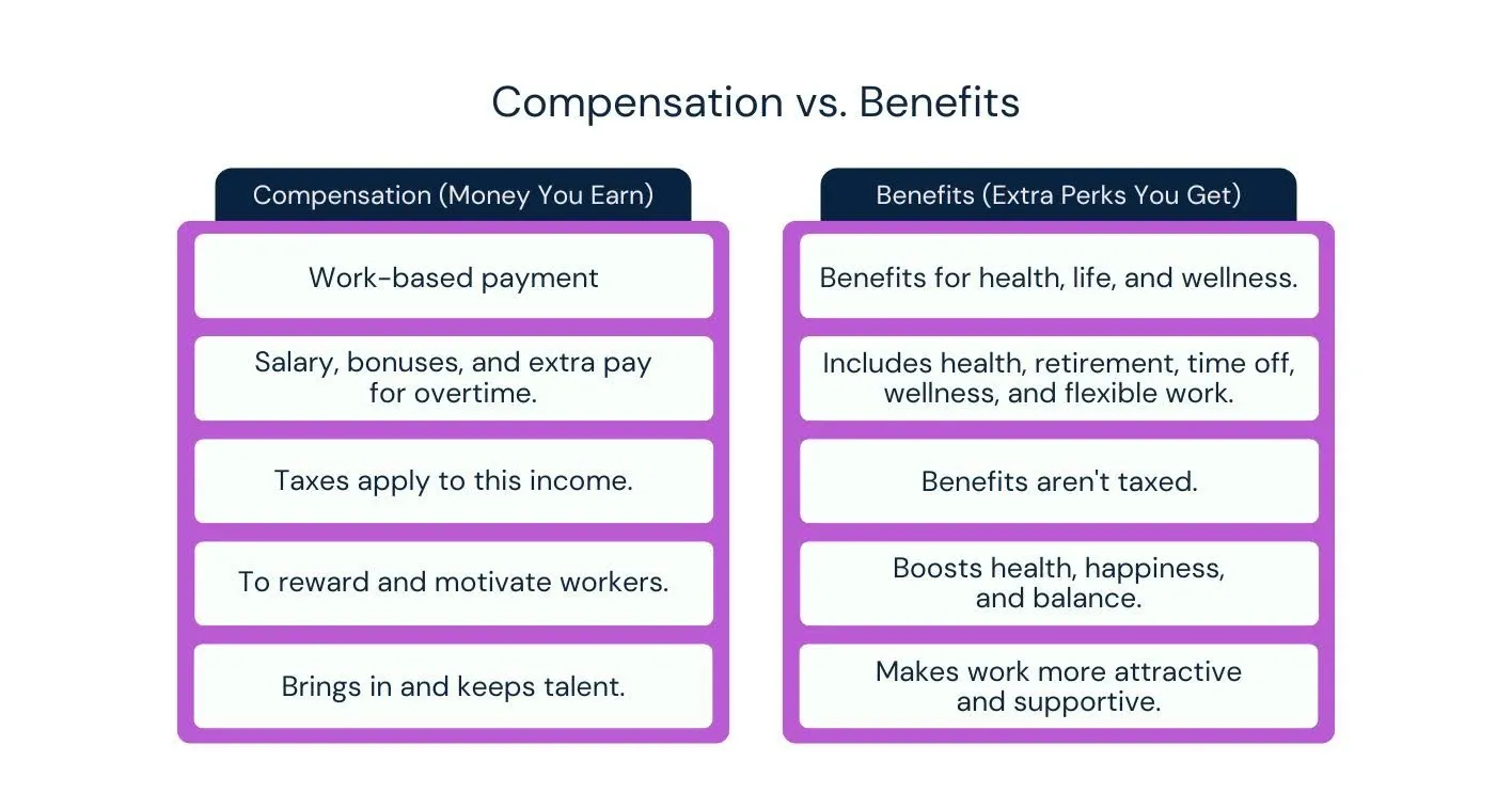 Compensation vs Benefits.webp