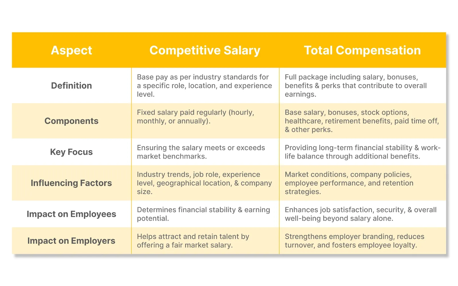 Competitive Salary vs. Total Compensation