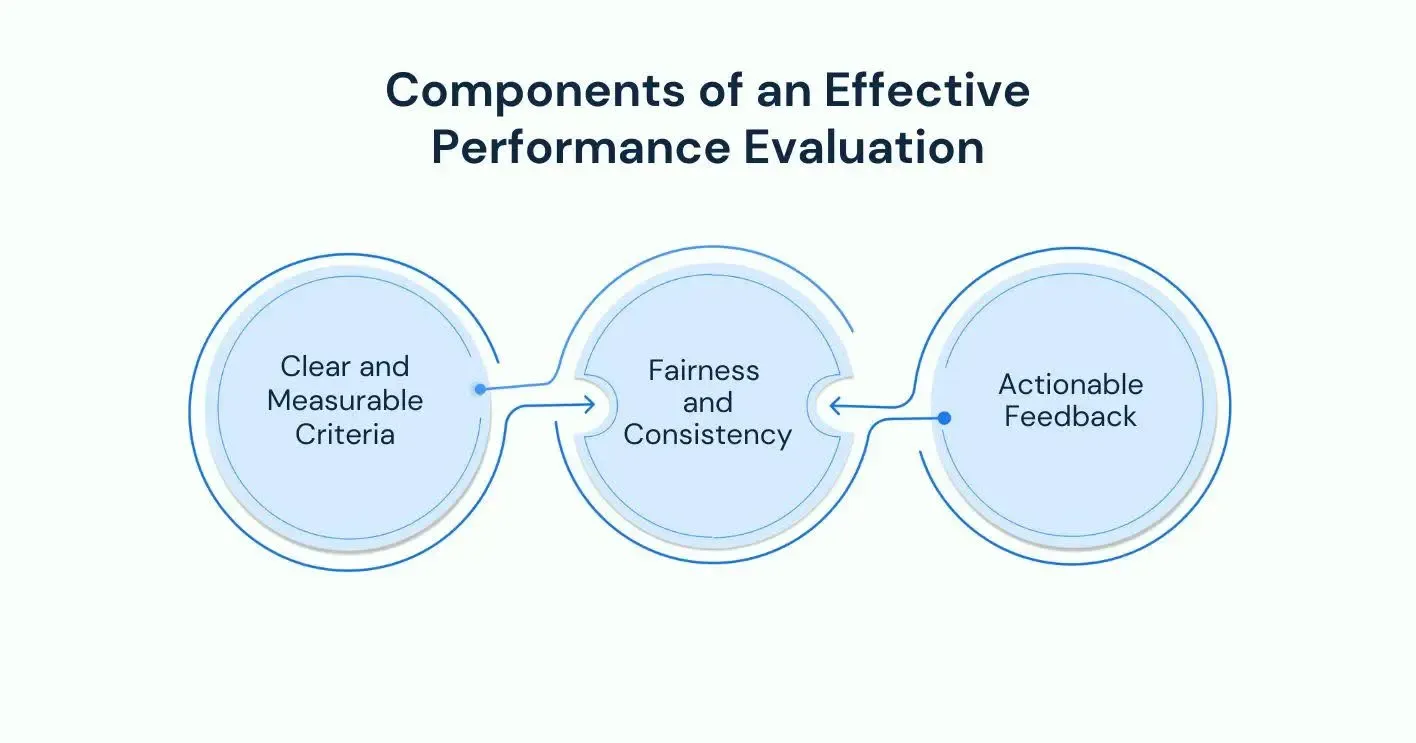 Components of an Effective Performance Evaluation