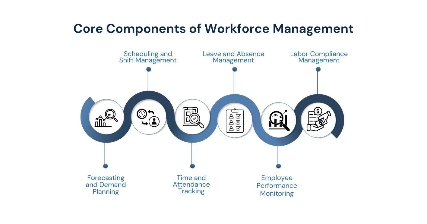 Core Components of Workforce Management.webp